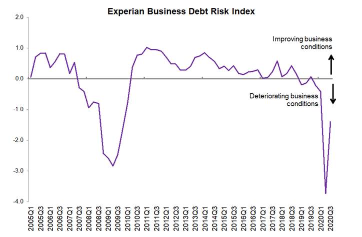 Experian Business Debt Index