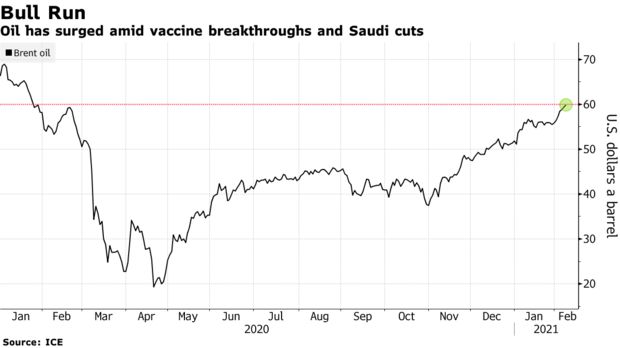 Oil has surged amid vaccine breakthroughs