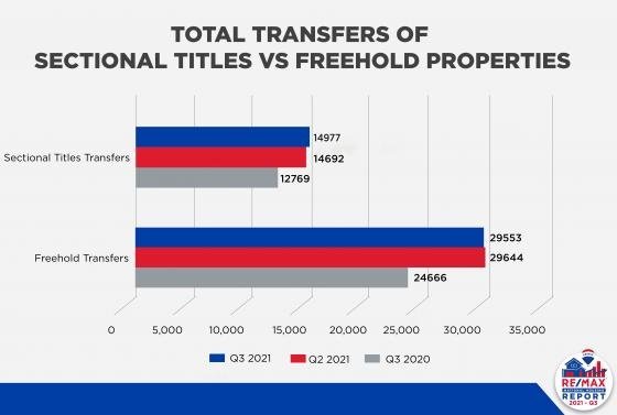 Total Transfers of Sectional Titles vs Freehold Properties