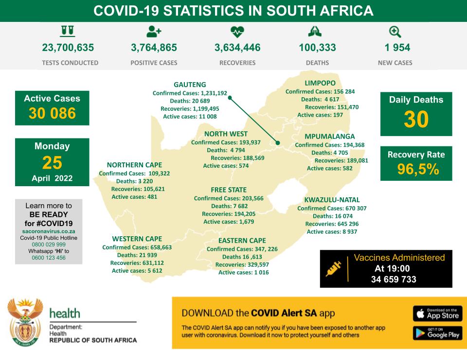 Covid stats SA 25-04-2022